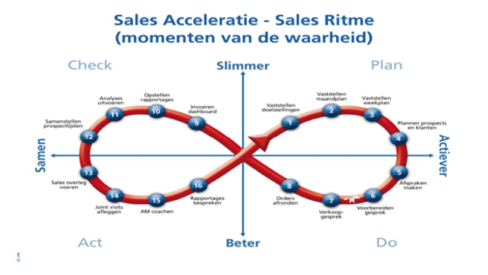 Sales Acceleratie-Sales Ritme